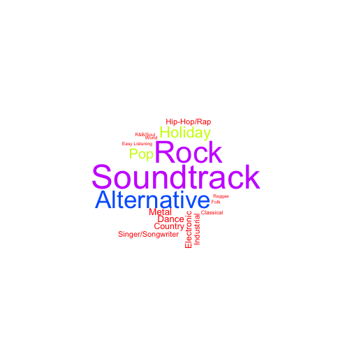 plot of chunk itunes_library_genre_wordcloud_unweighted