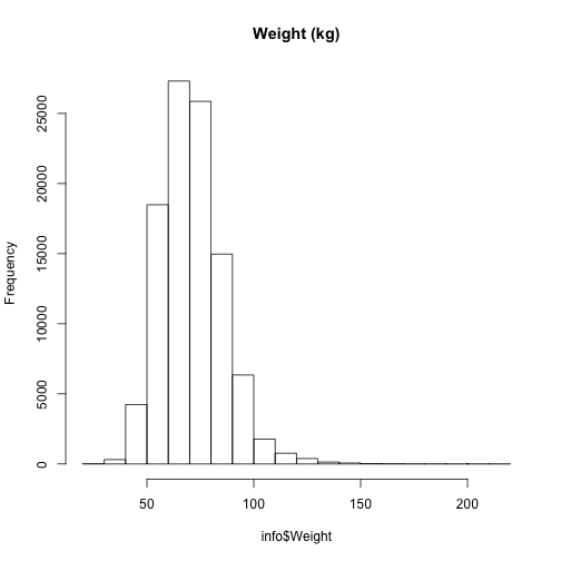 plot of chunk post_2018-05_weight_hist