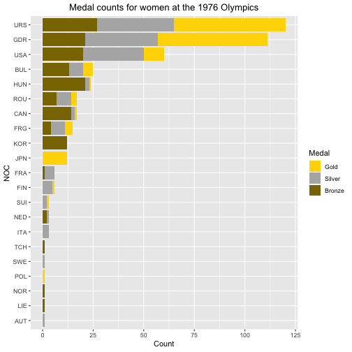 plot of chunk post_2018-06_women_medals_1976